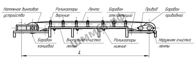 Узлы конвейеров. Схема стационарного ленточного конвейера. Конструкция ленточного конвейера схема. Принцип работы ленточного конвейера схема. Схема ленточного конвейера с описанием.
