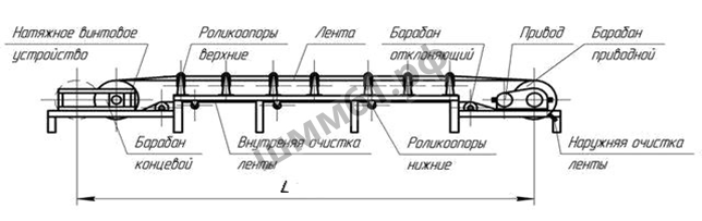 Принцип ленточный конвейер. Схема стационарного ленточного конвейера. Конструкция ленточного конвейера схема. Принцип работы ленточного конвейера схема. Схема ленточного конвейера с описанием.